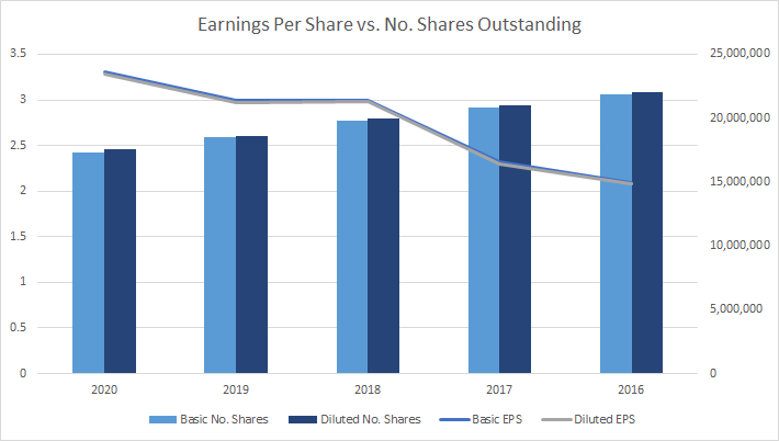 Apple Earnings Per Share versus Number of Shares Outstanding
