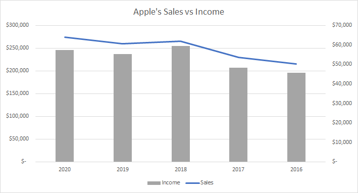 Apple's sales vs income comparing 2020 with 2016