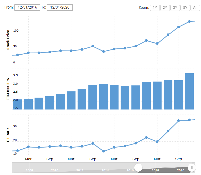 Apple 5 year Price to Earnings ratio 31 December 2016 to 31 December 2020