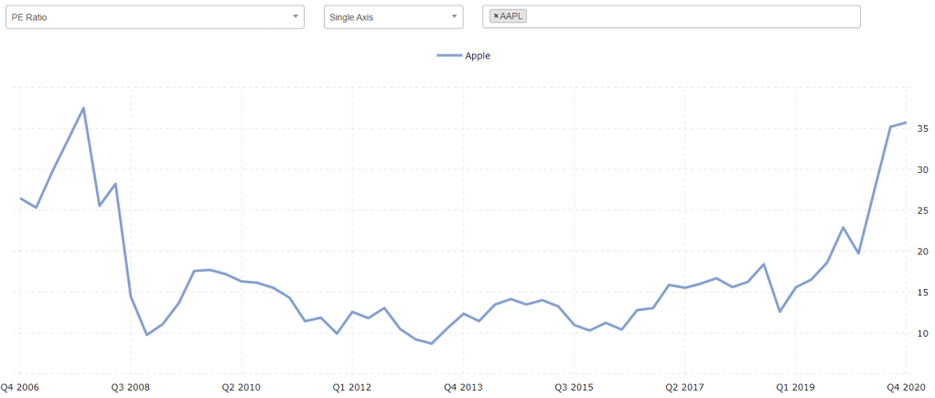 Historical Apple Price to Earnings ratio 2006 to 2020