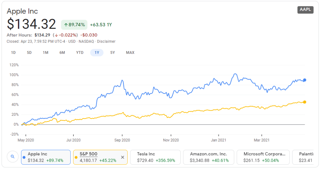 Apple share price compared to the S&P 500 Index over 1 year