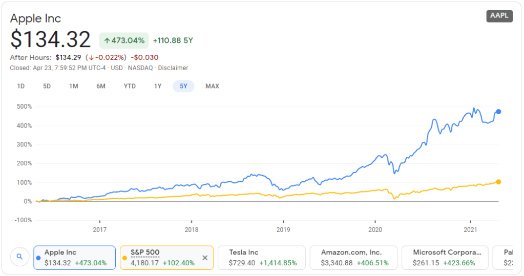 Apple share price compared to the S&P 500 Index over 5 years