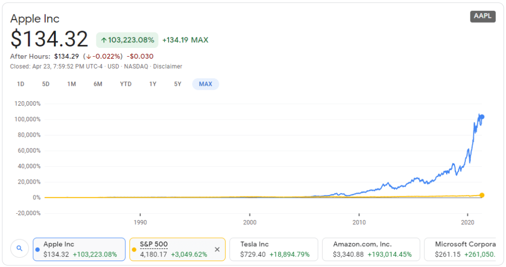 Apple share price compared to the S&P 500 Index over maximum allowable comparison